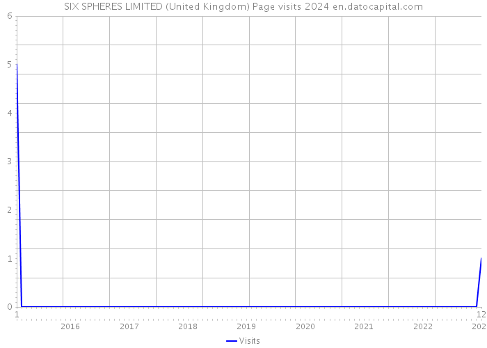 SIX SPHERES LIMITED (United Kingdom) Page visits 2024 