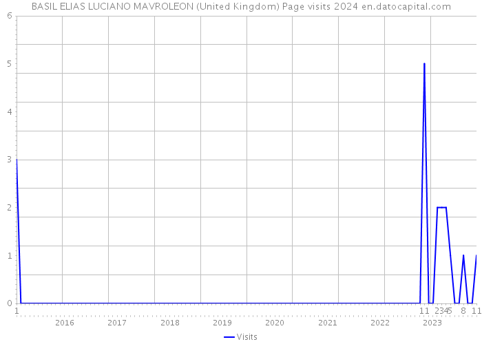 BASIL ELIAS LUCIANO MAVROLEON (United Kingdom) Page visits 2024 