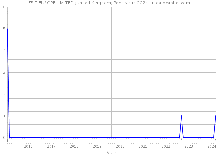 FBIT EUROPE LIMITED (United Kingdom) Page visits 2024 