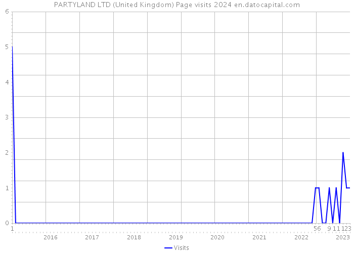 PARTYLAND LTD (United Kingdom) Page visits 2024 