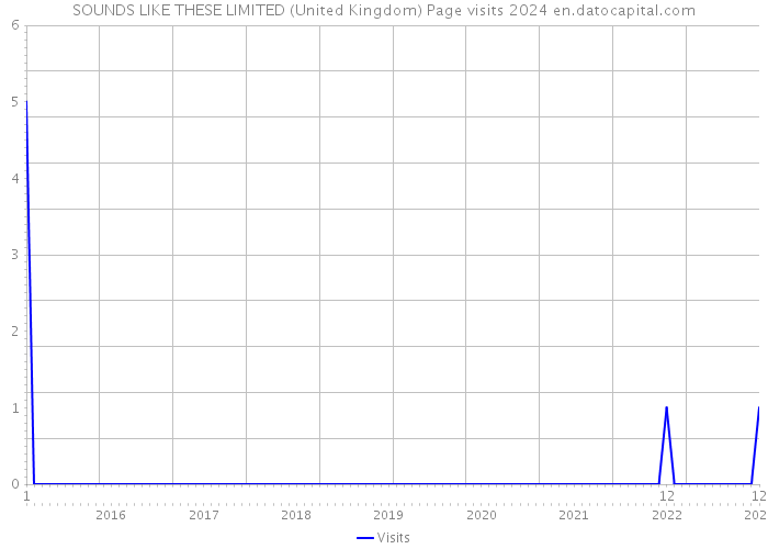 SOUNDS LIKE THESE LIMITED (United Kingdom) Page visits 2024 