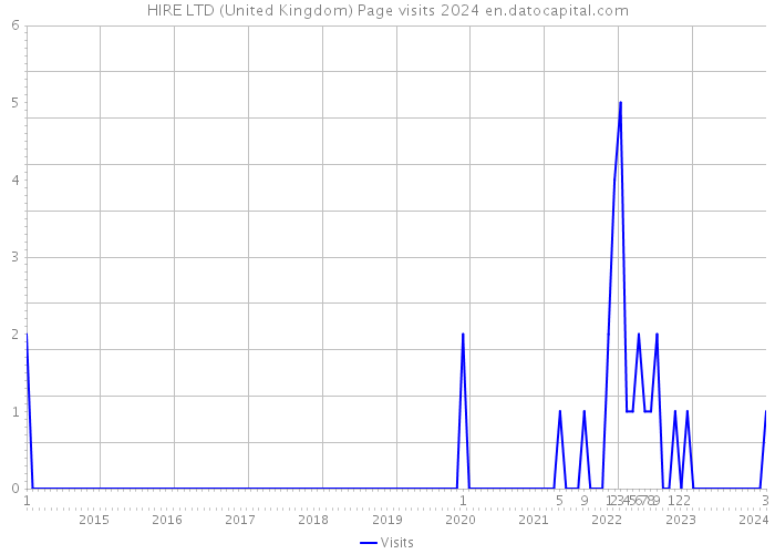 HIRE LTD (United Kingdom) Page visits 2024 