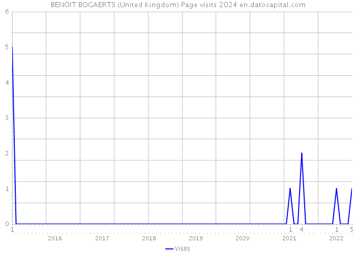 BENOIT BOGAERTS (United Kingdom) Page visits 2024 