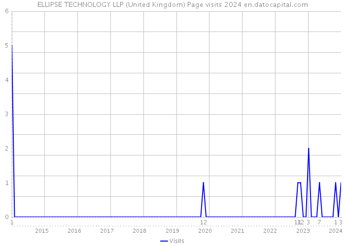 ELLIPSE TECHNOLOGY LLP (United Kingdom) Page visits 2024 