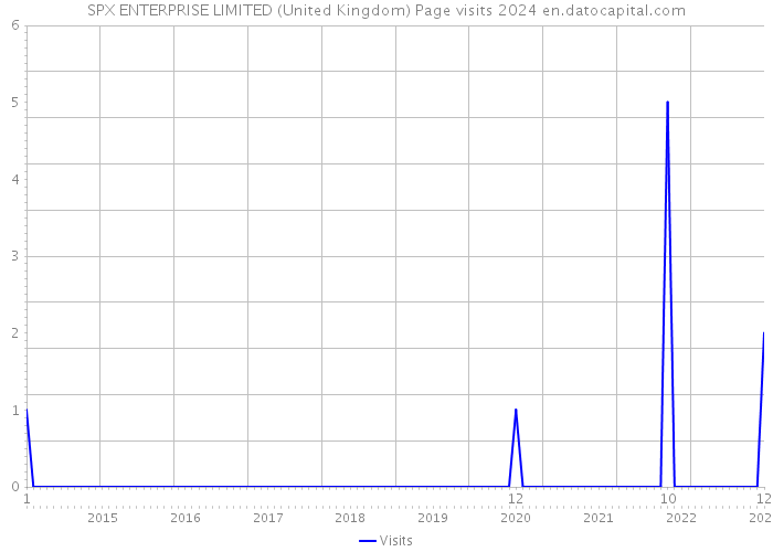 SPX ENTERPRISE LIMITED (United Kingdom) Page visits 2024 