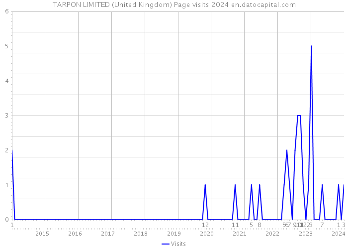TARPON LIMITED (United Kingdom) Page visits 2024 