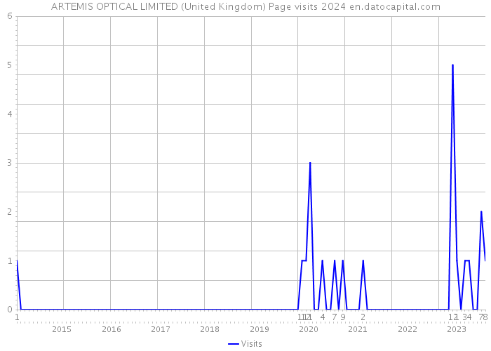 ARTEMIS OPTICAL LIMITED (United Kingdom) Page visits 2024 