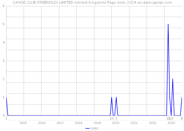 CANOE CLUB (FREEHOLD) LIMITED (United Kingdom) Page visits 2024 