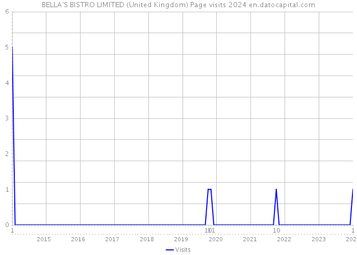 BELLA'S BISTRO LIMITED (United Kingdom) Page visits 2024 