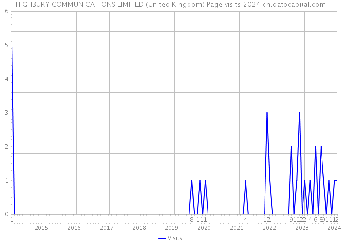 HIGHBURY COMMUNICATIONS LIMITED (United Kingdom) Page visits 2024 