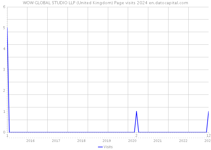 WOW GLOBAL STUDIO LLP (United Kingdom) Page visits 2024 