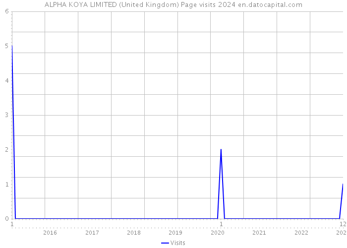 ALPHA KOYA LIMITED (United Kingdom) Page visits 2024 