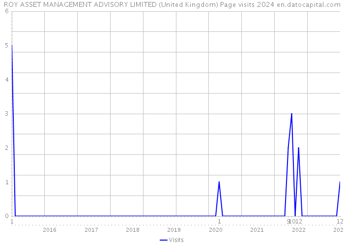 ROY ASSET MANAGEMENT ADVISORY LIMITED (United Kingdom) Page visits 2024 