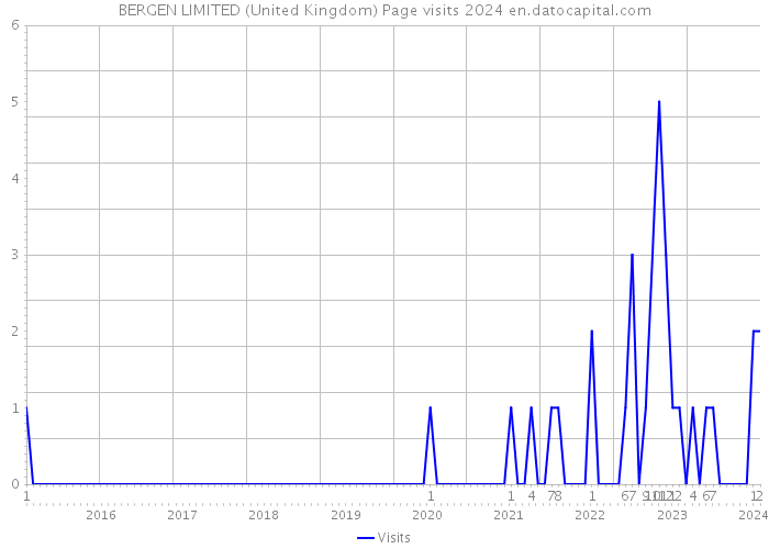 BERGEN LIMITED (United Kingdom) Page visits 2024 