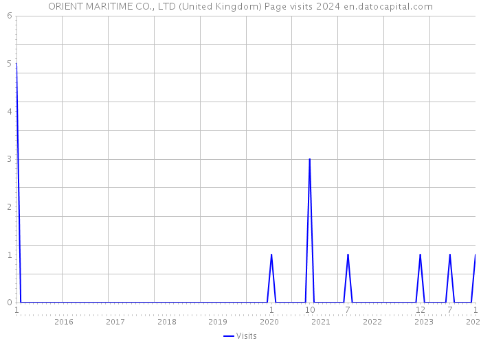 ORIENT MARITIME CO., LTD (United Kingdom) Page visits 2024 