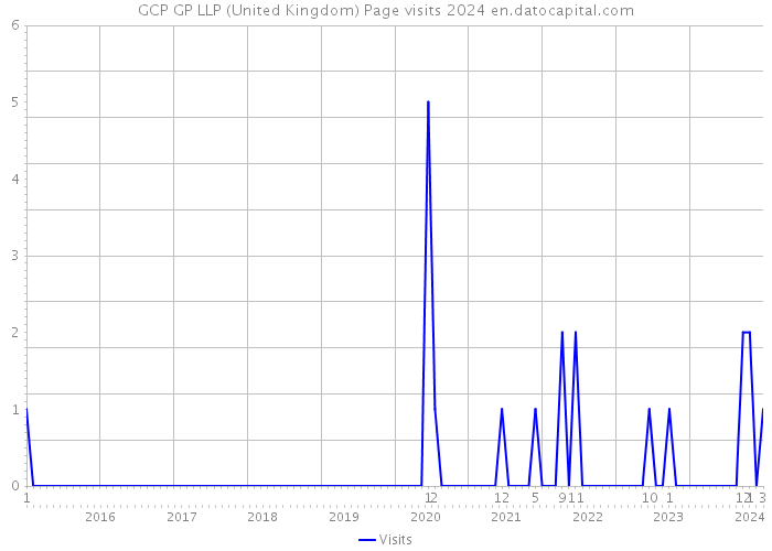 GCP GP LLP (United Kingdom) Page visits 2024 