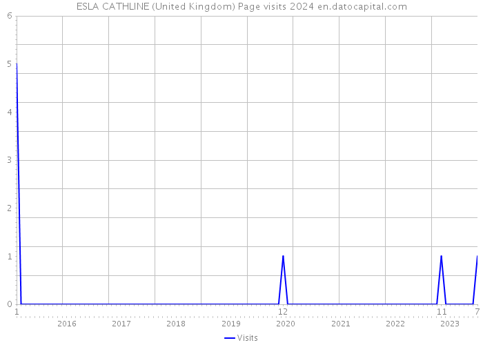 ESLA CATHLINE (United Kingdom) Page visits 2024 