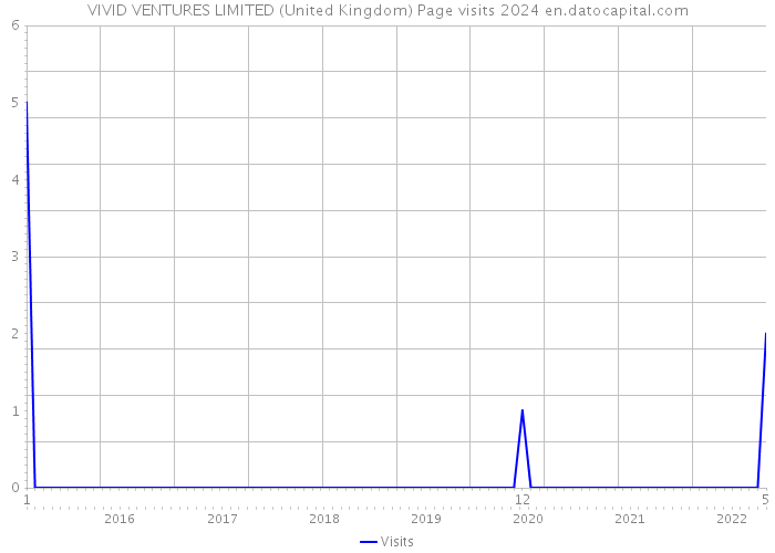 VIVID VENTURES LIMITED (United Kingdom) Page visits 2024 