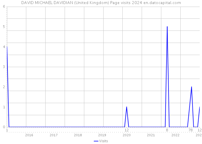 DAVID MICHAEL DAVIDIAN (United Kingdom) Page visits 2024 