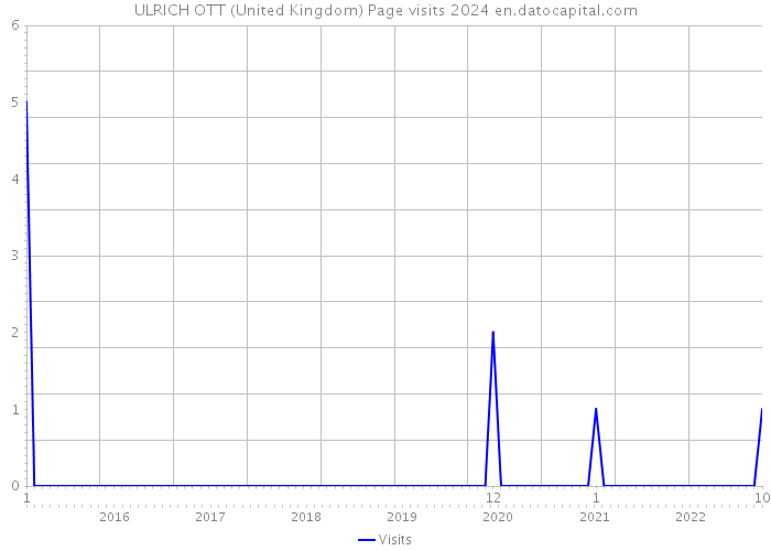 ULRICH OTT (United Kingdom) Page visits 2024 
