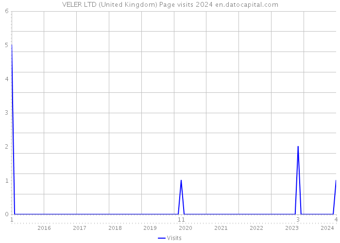 VELER LTD (United Kingdom) Page visits 2024 