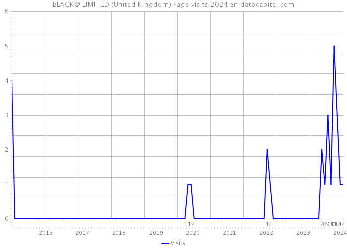 BLACK@ LIMITED (United Kingdom) Page visits 2024 