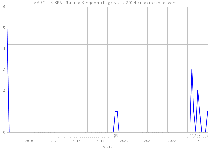 MARGIT KISPAL (United Kingdom) Page visits 2024 