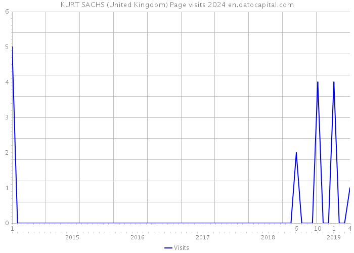 KURT SACHS (United Kingdom) Page visits 2024 