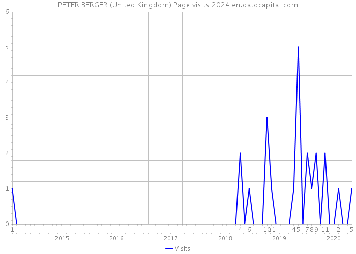 PETER BERGER (United Kingdom) Page visits 2024 