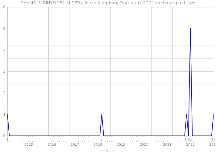 SHAMS-SUNNYSIDE LIMITED (United Kingdom) Page visits 2024 