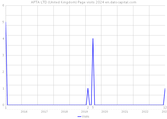 APTA LTD (United Kingdom) Page visits 2024 