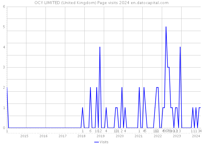 OCY LIMITED (United Kingdom) Page visits 2024 