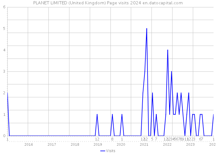 PLANET LIMITED (United Kingdom) Page visits 2024 