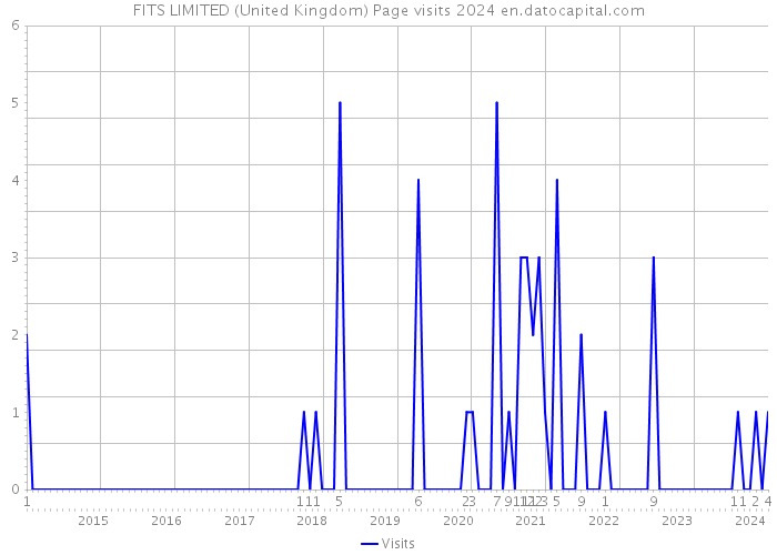 FITS LIMITED (United Kingdom) Page visits 2024 