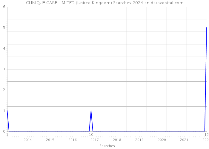 CLINIQUE CARE LIMITED (United Kingdom) Searches 2024 