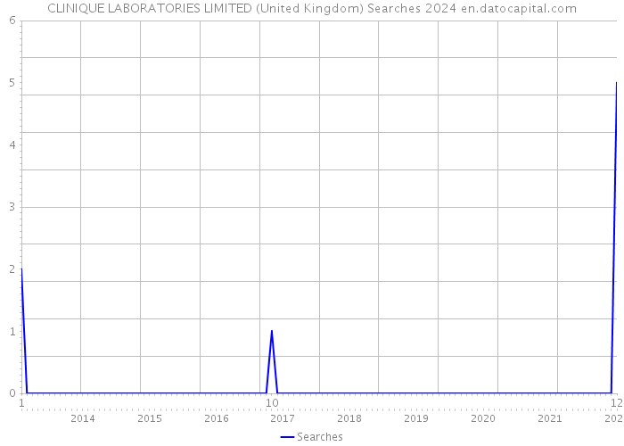 CLINIQUE LABORATORIES LIMITED (United Kingdom) Searches 2024 