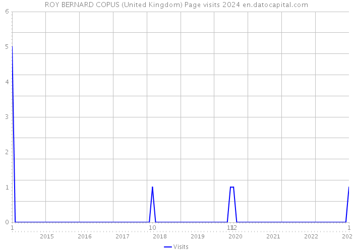 ROY BERNARD COPUS (United Kingdom) Page visits 2024 