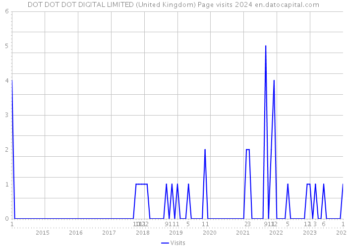DOT DOT DOT DIGITAL LIMITED (United Kingdom) Page visits 2024 