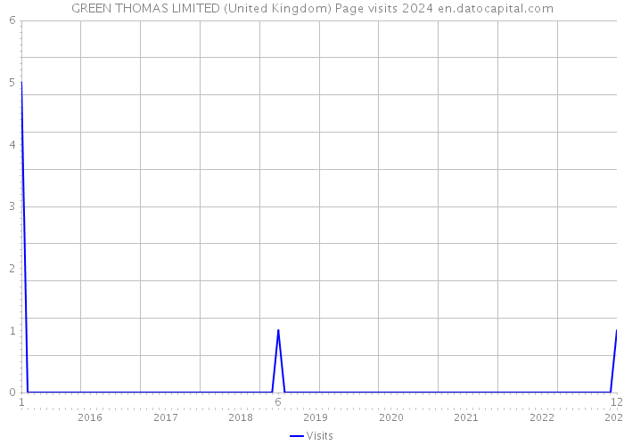GREEN THOMAS LIMITED (United Kingdom) Page visits 2024 