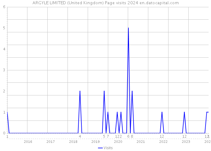 ARGYLE LIMITED (United Kingdom) Page visits 2024 