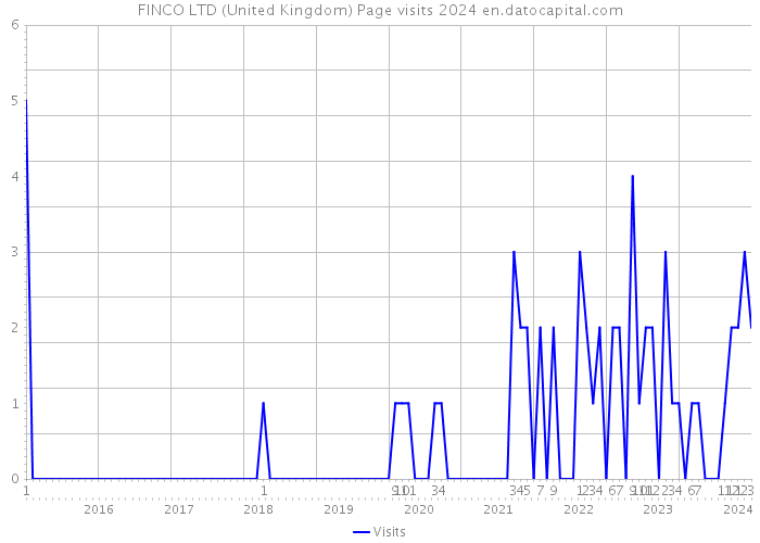FINCO LTD (United Kingdom) Page visits 2024 
