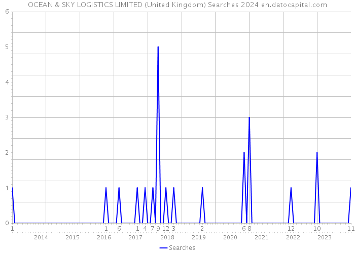 OCEAN & SKY LOGISTICS LIMITED (United Kingdom) Searches 2024 