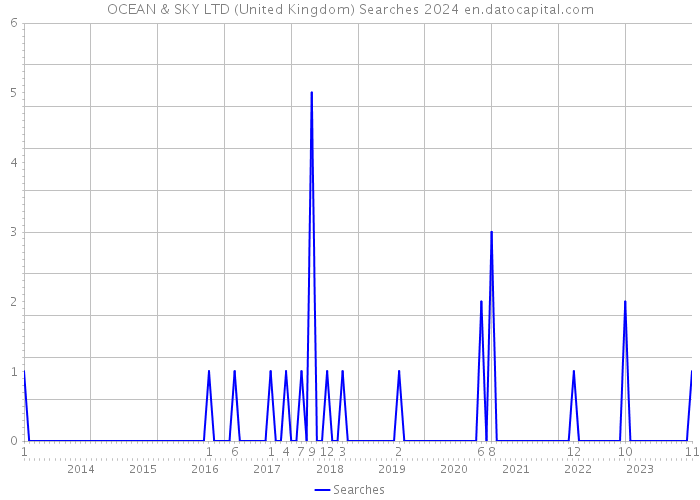 OCEAN & SKY LTD (United Kingdom) Searches 2024 