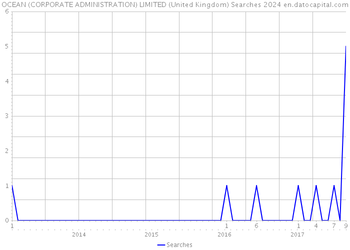 OCEAN (CORPORATE ADMINISTRATION) LIMITED (United Kingdom) Searches 2024 