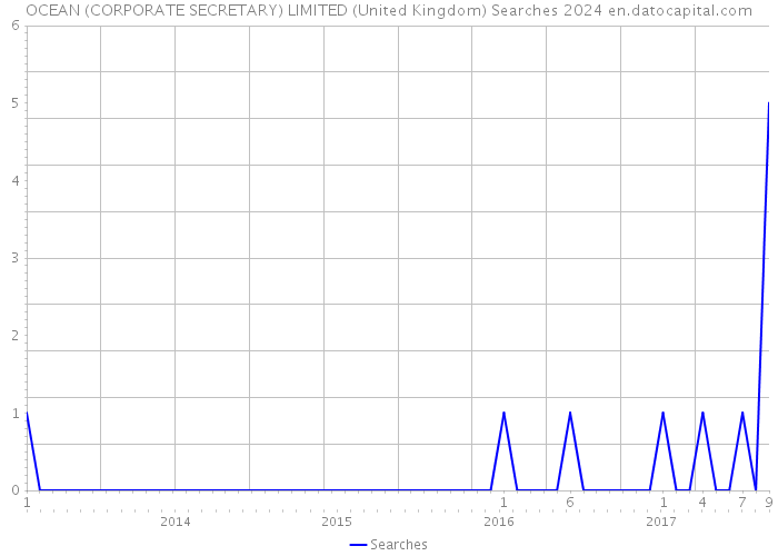 OCEAN (CORPORATE SECRETARY) LIMITED (United Kingdom) Searches 2024 