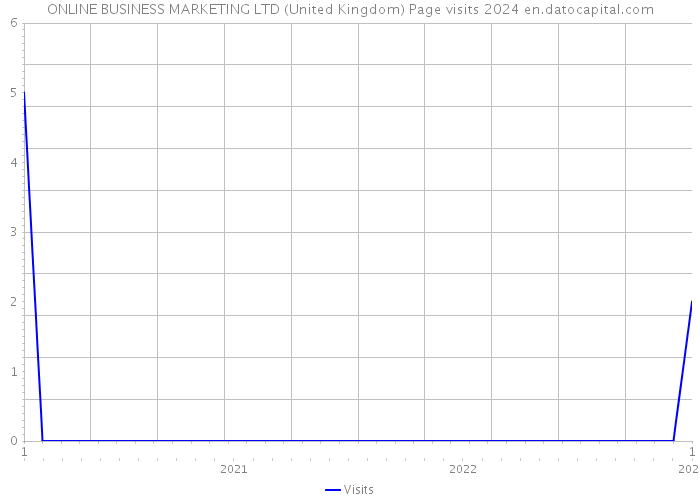 ONLINE BUSINESS MARKETING LTD (United Kingdom) Page visits 2024 