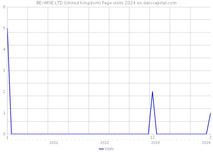 BE-WISE LTD (United Kingdom) Page visits 2024 