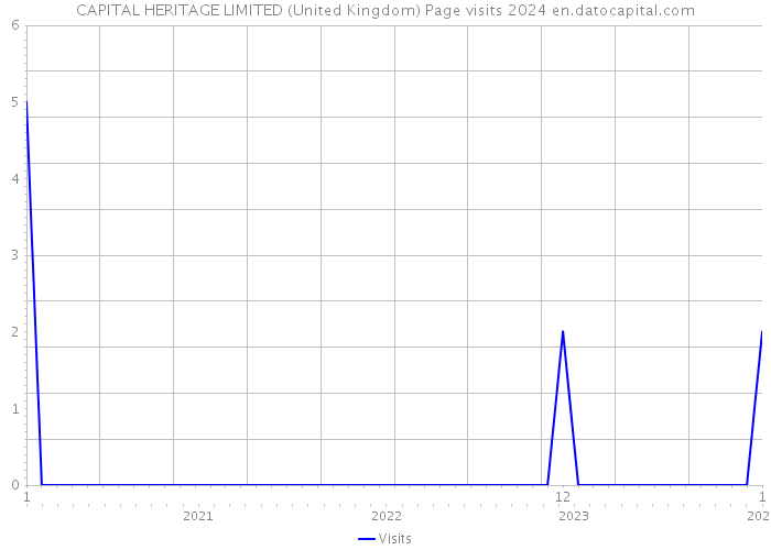 CAPITAL HERITAGE LIMITED (United Kingdom) Page visits 2024 