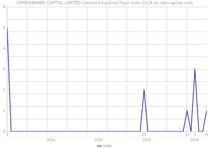 OPPENHEIMER CAPITAL LIMITED (United Kingdom) Page visits 2024 