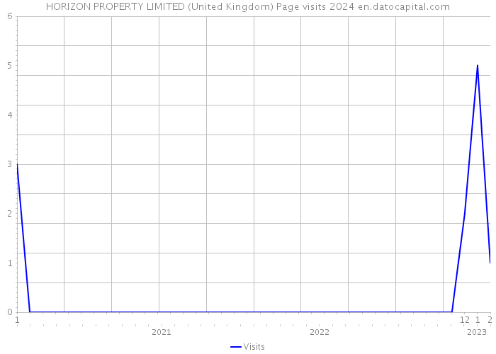 HORIZON PROPERTY LIMITED (United Kingdom) Page visits 2024 